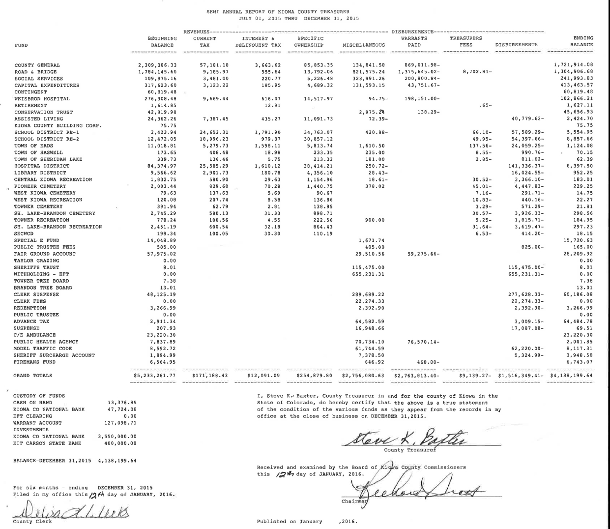 Semi Annual Report of Kiowa County Treasurer Kiowa County Press